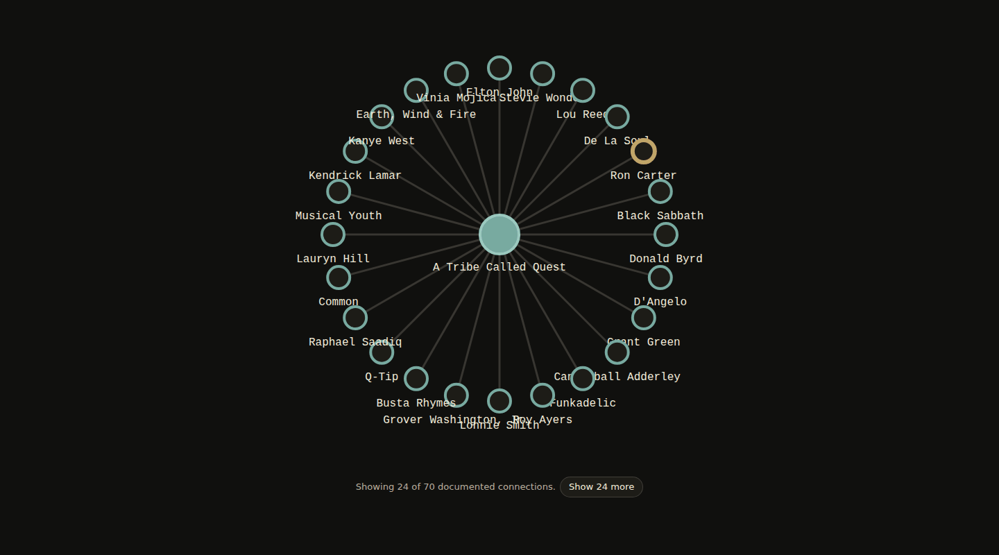 A radial credit-neighbourhood graph centred on one album